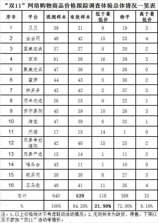 本次調(diào)查體驗(yàn)涉及非預(yù)售商品共539款（有效樣本）。