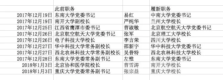 剛剛調(diào)整的這10部級領(lǐng)導(dǎo) 個個大有來頭