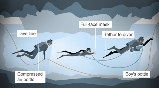 少年在一前一后兩個潛水員護送下離開洞穴。（圖：BBC）