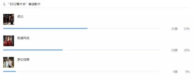 1032愛電影微信公眾平臺票選截圖