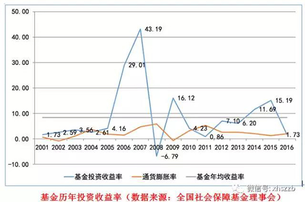 社保基金會負(fù)責(zé)人表示，近年來社保基金通過審慎穩(wěn)健投資，依法合規(guī)運營，使得總體規(guī)模迅速壯大，投資收益保持穩(wěn)定增長，實現(xiàn)了社?；鸬陌踩捅Ｖ翟鲋?。