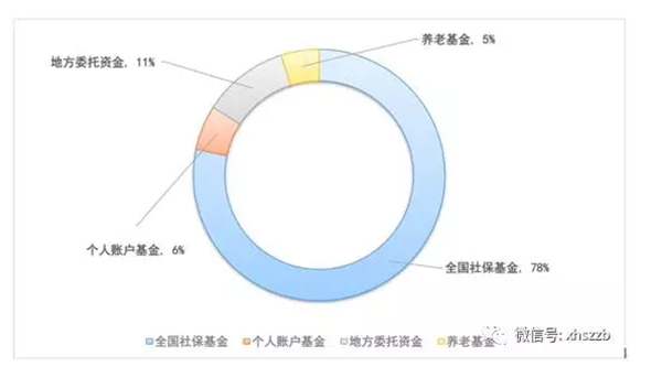 管理資金構(gòu)成