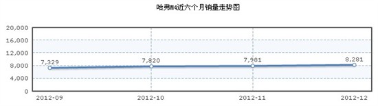 長城 哈弗M4近六個月銷量