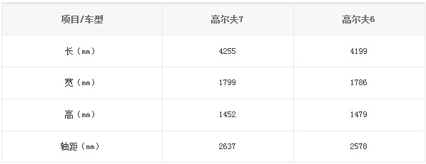 國(guó)產(chǎn)高爾夫7、高爾夫6對(duì)比信息