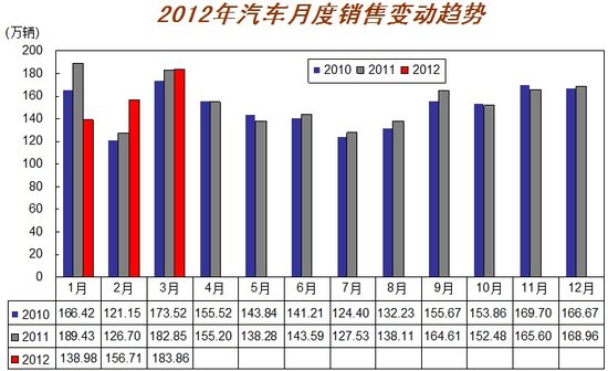 3月汽車產(chǎn)銷歷年最好 回暖勢(shì)頭開始顯現(xiàn)