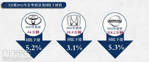 三大日系2012年在華銷(xiāo)量及同比下滑值