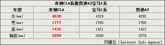 CLA的車身尺寸全面超越同級(jí)別競爭車型