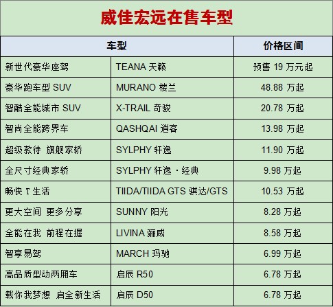 威佳宏遠(yuǎn)在售車型