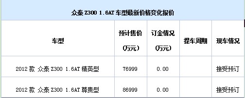 眾泰Z300 1.6AT最新報(bào)價(jià)