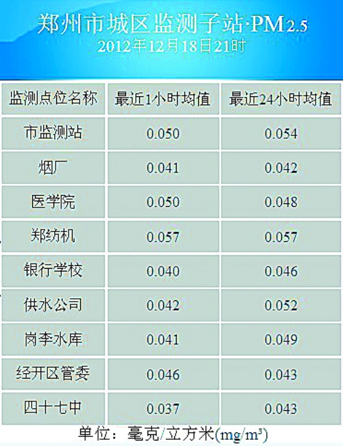 鄭州進入ＰＭ2.5時代