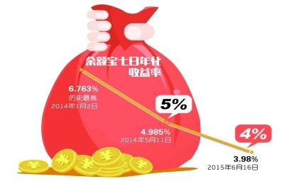 余額寶收益首度跌破4 未來(lái)或?qū)⑹芨鬀_擊