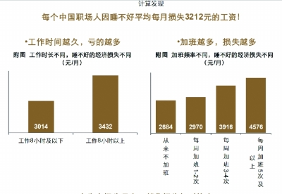 　　熬夜比例達22.2%