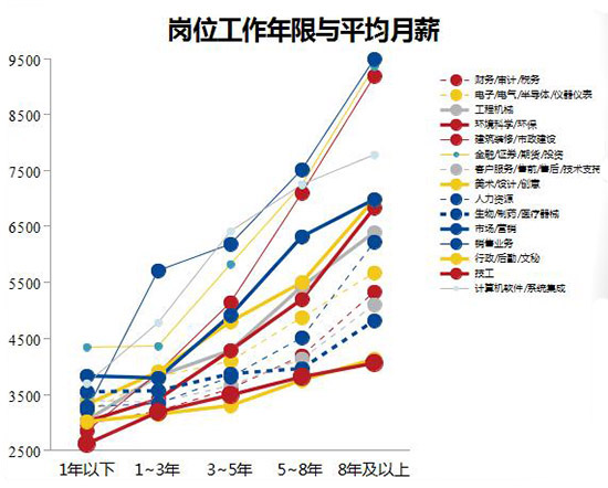 崗位工作年限與平均月薪變化曲線