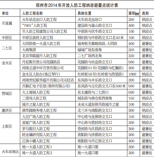 鄭州市2014年開放人防工程納涼避暑點(diǎn)統(tǒng)計(jì)表