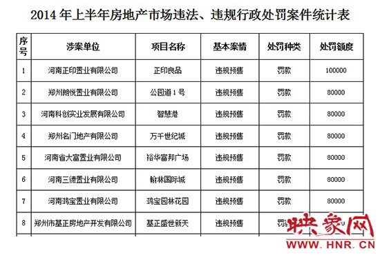 2014年上半年房地產(chǎn)市場(chǎng)違法、違規(guī)行政處罰案件統(tǒng)計(jì)表