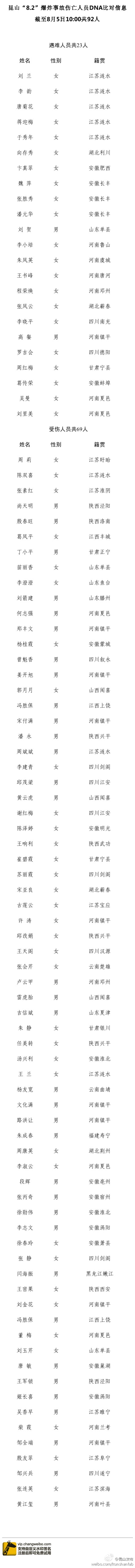 昆山“8.2”爆炸事故傷亡人員