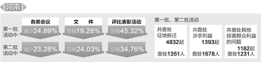 河南曬出整改成績(jī)單