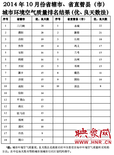 10月份空氣質(zhì)量排行榜