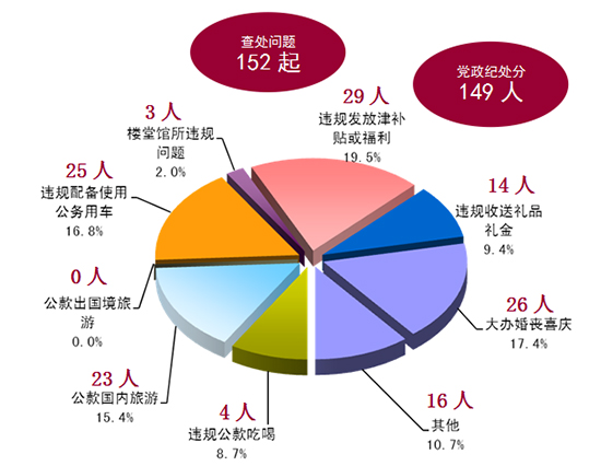 違反八項規(guī)定情況分析