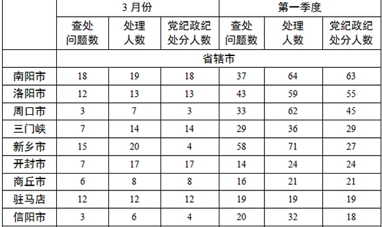 各地查處違反中央八項規(guī)定精神問題數(shù)、處理人數(shù)、處分人數(shù)情況