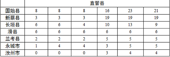 各地查處違反中央八項規(guī)定精神問題數(shù)、處理人數(shù)、處分人數(shù)情況