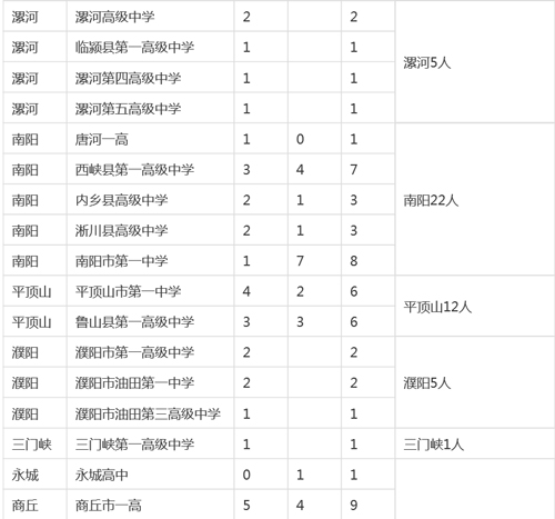 河南各市縣2015高考清華、北大錄取明細(xì)