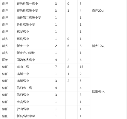 河南各市縣2015高考清華、北大錄取明細(xì)