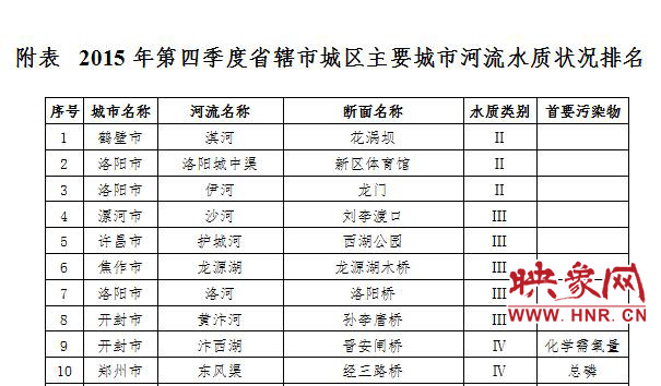 河南公布2015年第四季城市河流水質(zhì)排名：淇河最好