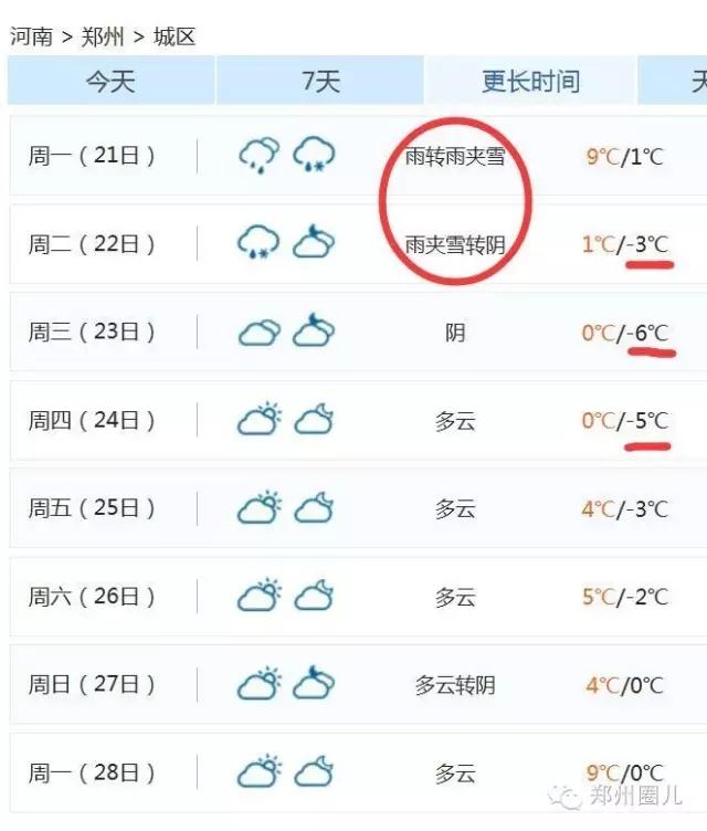 強(qiáng)冷空氣+雨 鄭州終于要下雪了！最低氣溫-6℃！