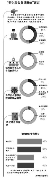 禁令對公務(wù)員影響調(diào)查