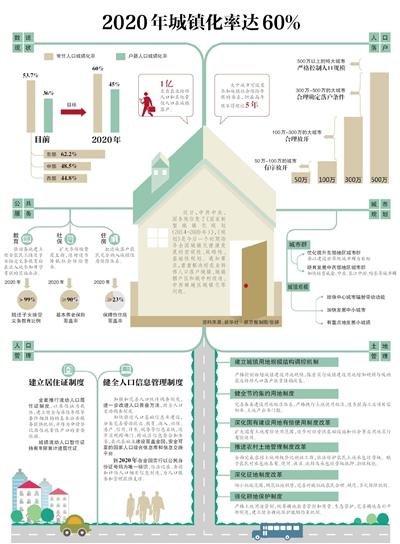 2020年城鎮(zhèn)化率達60%