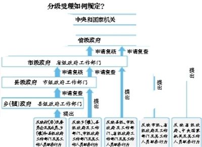 信訪60日辦結(jié)越級不予受理