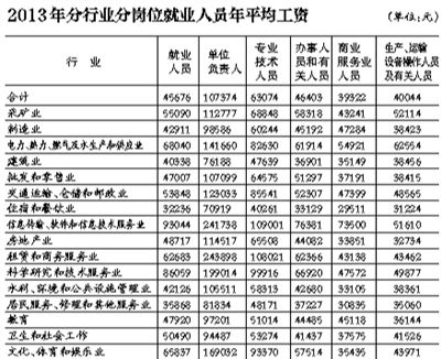 國(guó)家統(tǒng)計(jì)局首次公布不同崗位平均工資