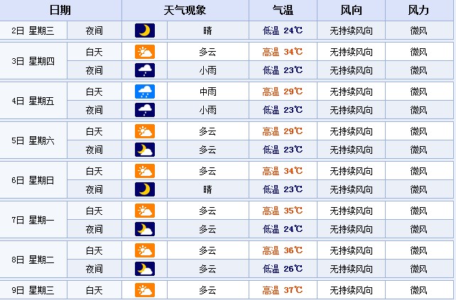 從7月7日起，鄭州的最高溫度或將連續(xù)多天超35℃