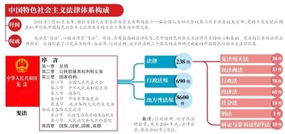 中國特色法律體系構(gòu)成