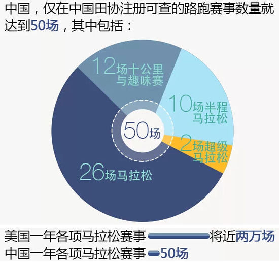 中美馬拉松現(xiàn)狀對比