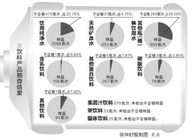 飲料產(chǎn)品抽查結(jié)果