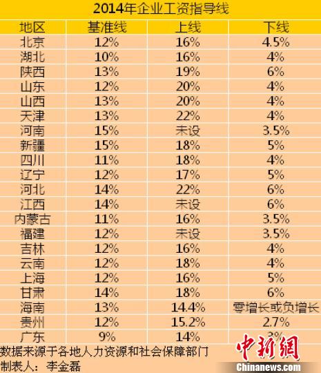 21省份公布2014年工資指導(dǎo)線平均漲幅下調(diào)（表）