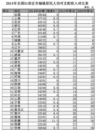 31個(gè)省份人均收入排行公布 收入差距依然顯著