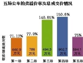 五場公車拍賣溢價及總成交情況。