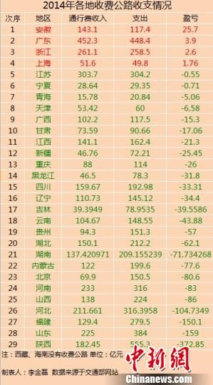 29省份2014年收費公路收支數(shù)據(jù)。