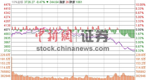 滬指大跌8.48%深證跌逾千點(diǎn)兩市逾1800股跌停