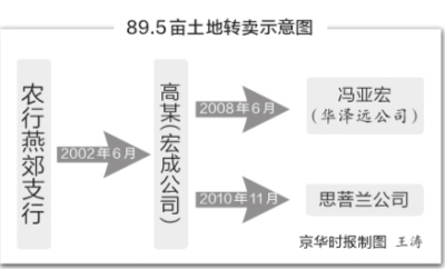 土地轉(zhuǎn)賣示意圖