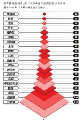 全球房?jī)r(jià)最貴城市排行榜 香港上海北京入圍