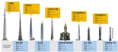 為保“全球第一高” 迪拜將再花10億美元建高塔