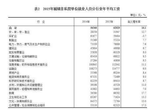 2015年各行業(yè)年平均工資出爐 來(lái)看你達(dá)標(biāo)了嗎？