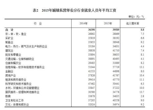 2015年各行業(yè)年平均工資出爐 來(lái)看你達(dá)標(biāo)了嗎？