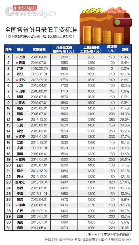 今年已7省上調(diào)最低工資標準 最高最低省差920元