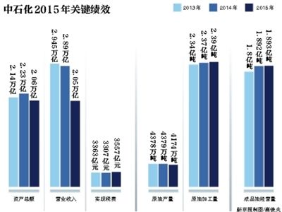 6月7日,中國石化在北京發(fā)布了《2015年社會責任報告》。