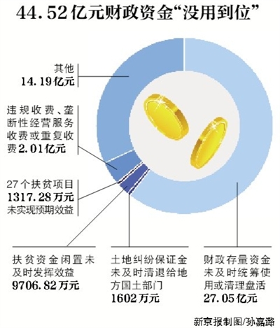 新京報(bào)訊 （記者沙璐）審計(jì)署8月3日公告了2016年第二季度的國家重大政策措施貫徹落實(shí)跟蹤審計(jì)結(jié)果。公告顯示，4月和5月，審計(jì)發(fā)現(xiàn)182個(gè)問題涉及44.52億元財(cái)政資金，其中，27.05億元財(cái)政存量資金未及時(shí)統(tǒng)籌使用或清理盤活。